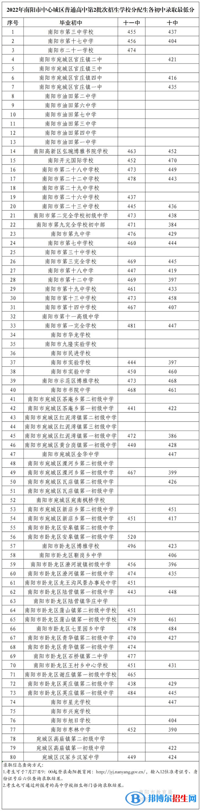 南陽(yáng)中考第二批高中錄取分?jǐn)?shù)線(xiàn)（2022南陽(yáng)中考第二批高中）
