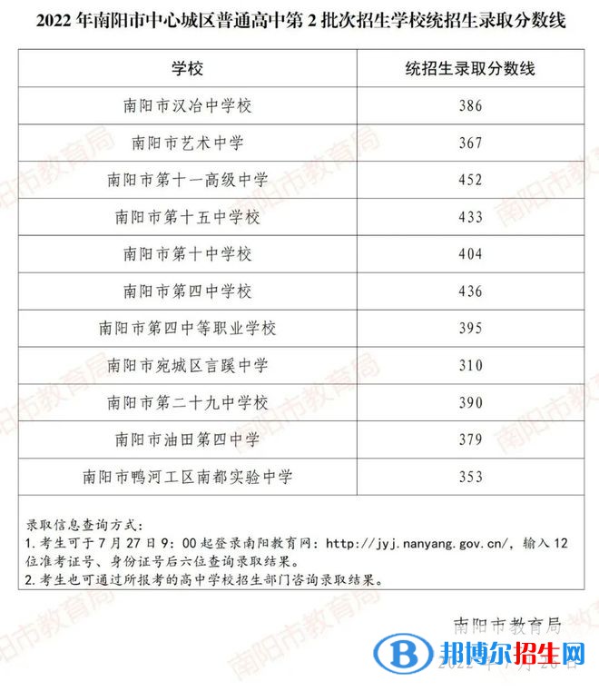 南陽(yáng)中考第二批高中錄取分?jǐn)?shù)線(xiàn)（2022南陽(yáng)中考第二批高中）
