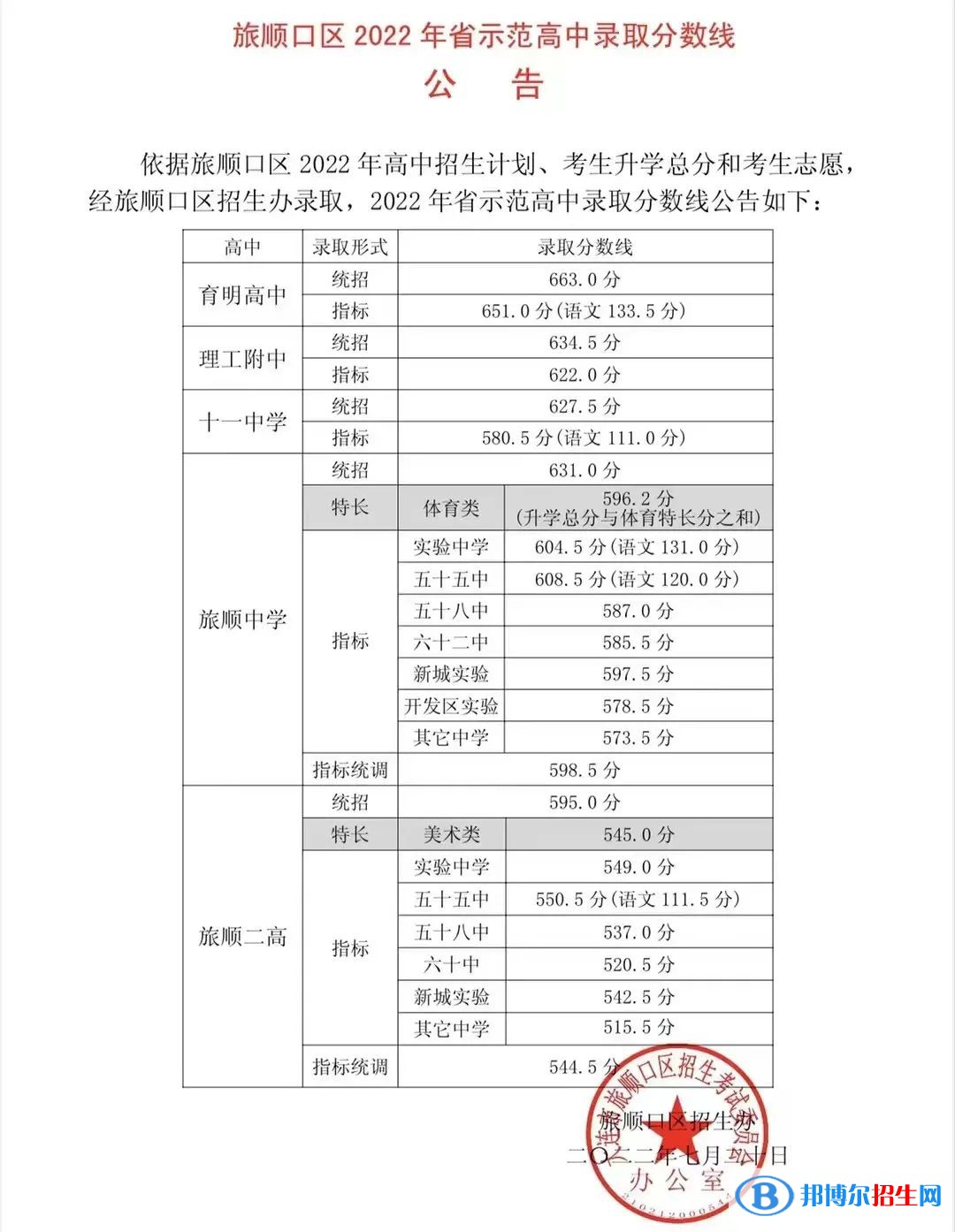 大連中考旅順口區(qū)省級示范性普通高中錄取分?jǐn)?shù)線（2022大連中考旅順口區(qū)省級示范性普通高中）