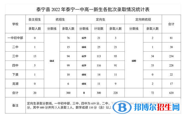 泰寧中考2022錄取分數(shù)線
