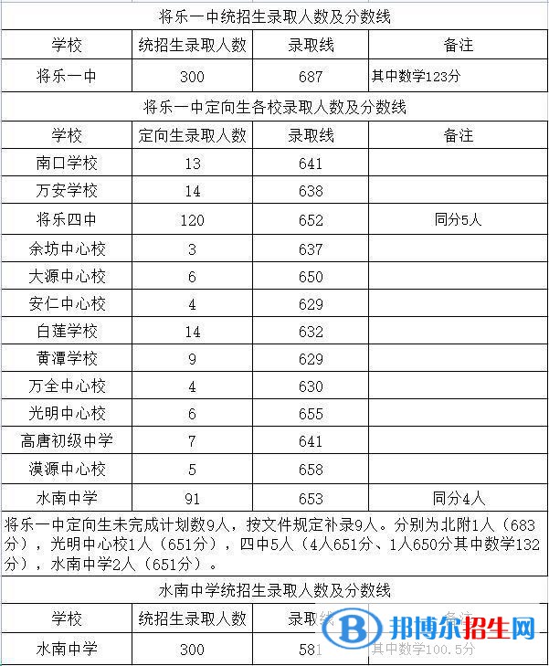 將樂中考2022錄取分數(shù)線