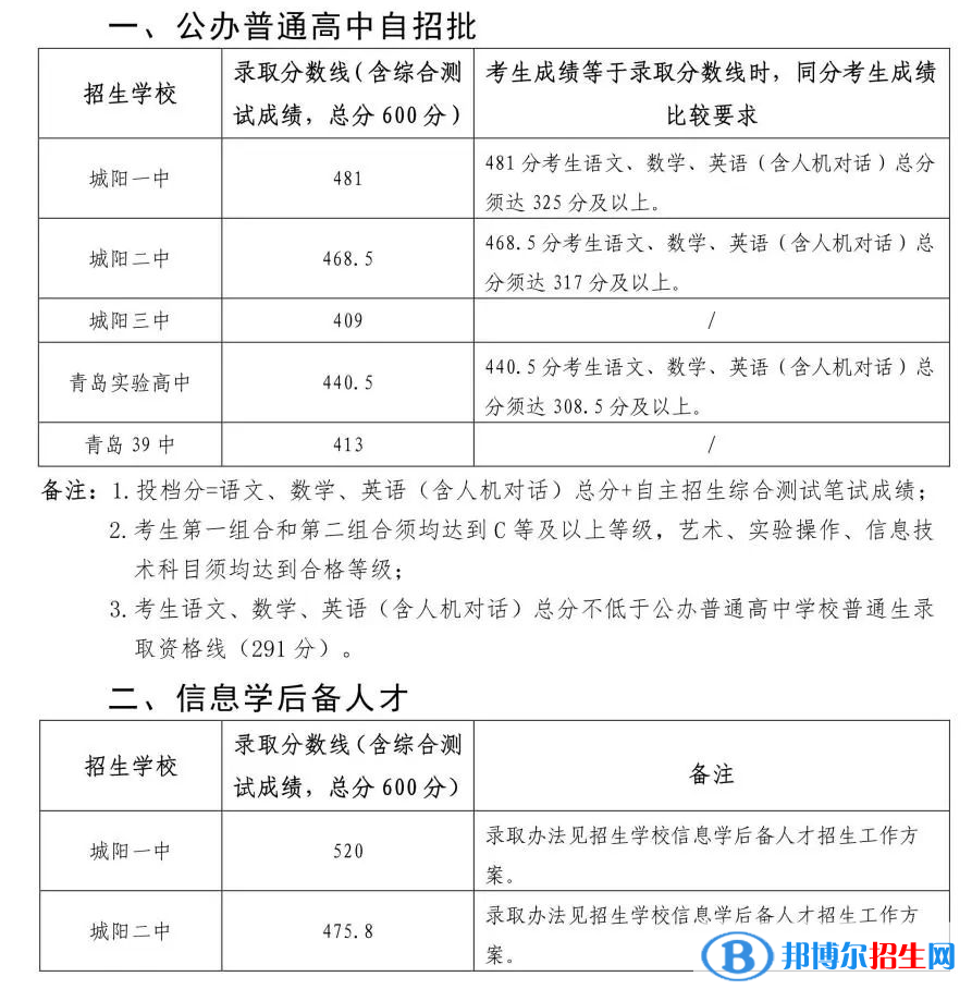 青島市城陽區(qū)中考2022錄取分數線
