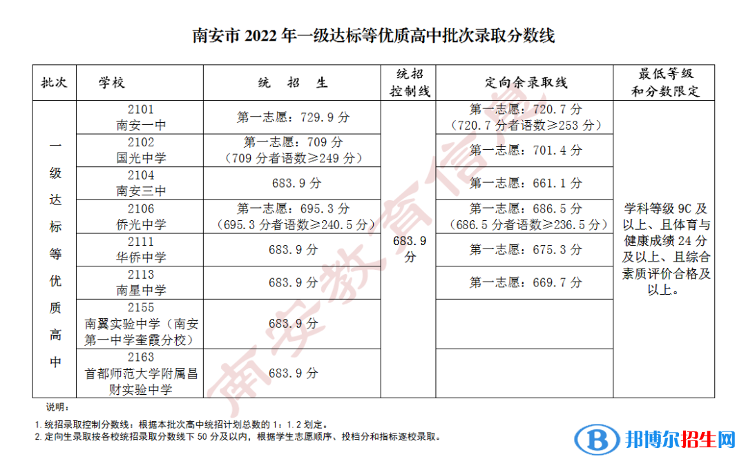 南安中考2022錄取分數(shù)線