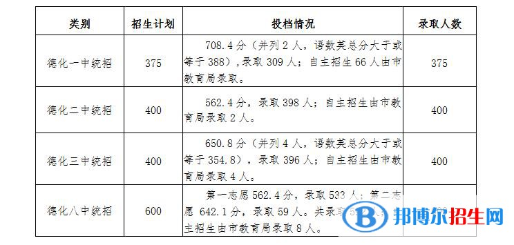德化中考2022錄取分?jǐn)?shù)線(xiàn)