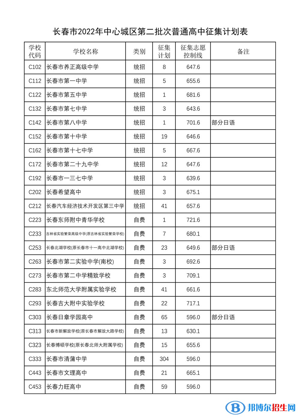 長春中考2022錄取分數(shù)線