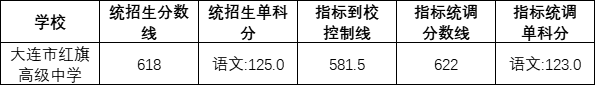 大連紅旗高中錄取分數(shù)線（2022大連紅旗高中）