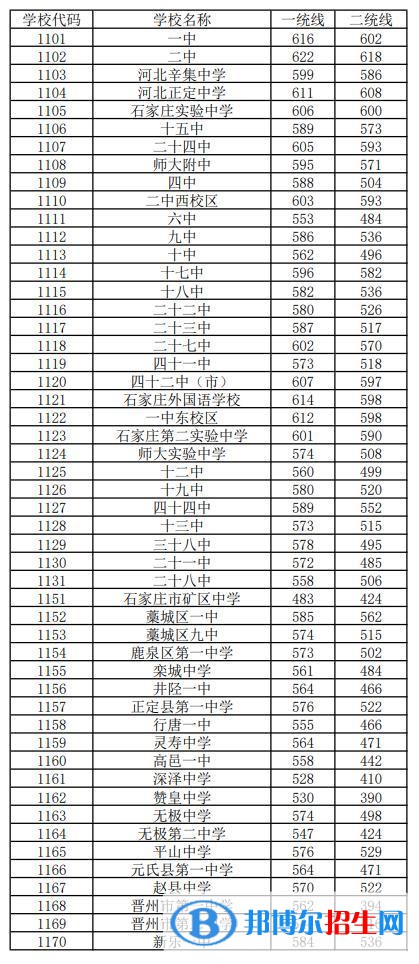 石家莊中考2022錄取分?jǐn)?shù)線