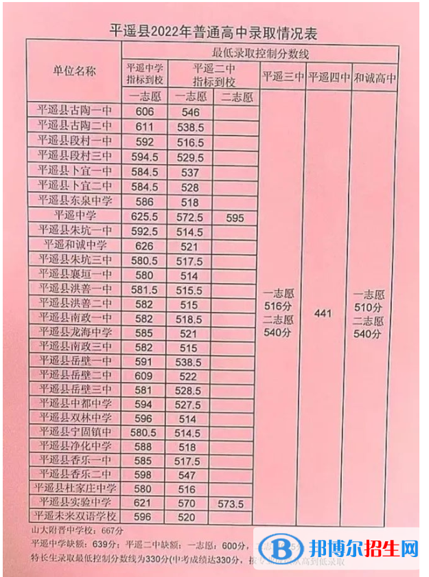 平遙中考2022錄取分?jǐn)?shù)線(xiàn)