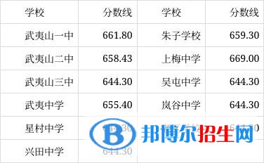 武夷山中考2022錄取分數(shù)線