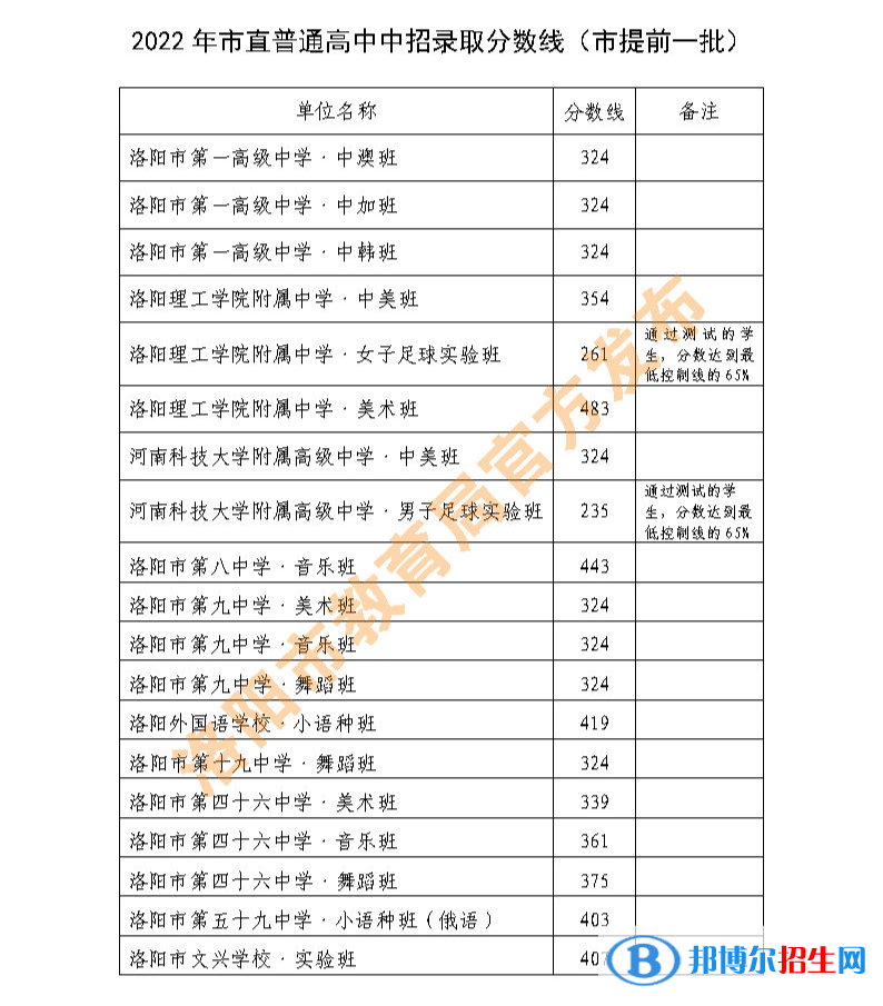 洛陽(yáng)中招提前一批2022錄取分?jǐn)?shù)線（2023參考）