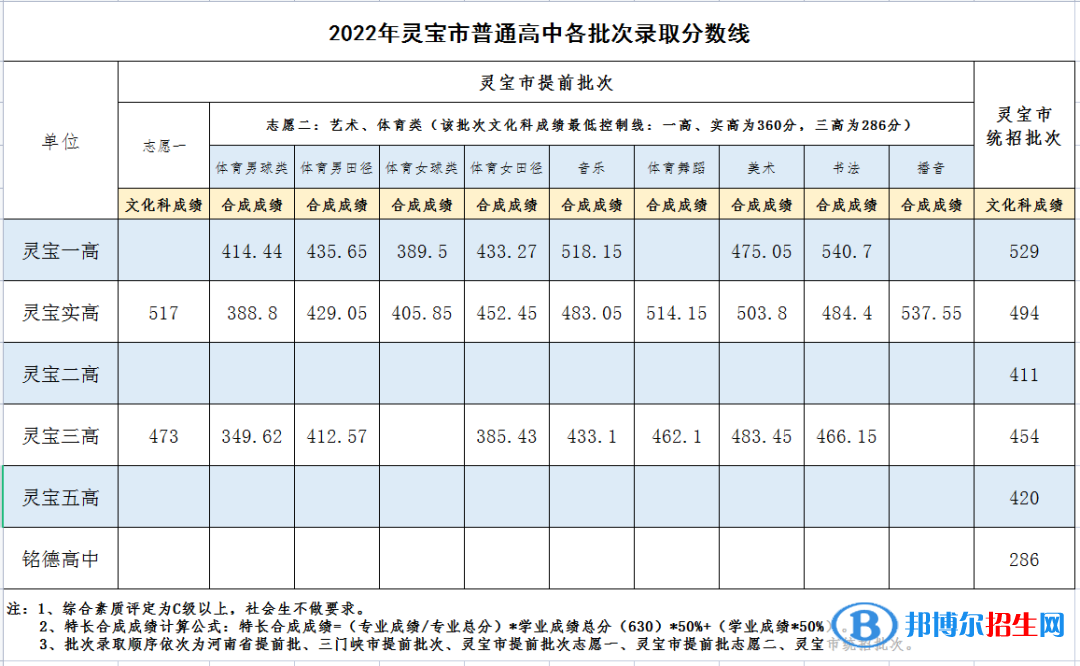 靈寶中考2022錄取分?jǐn)?shù)線(xiàn)