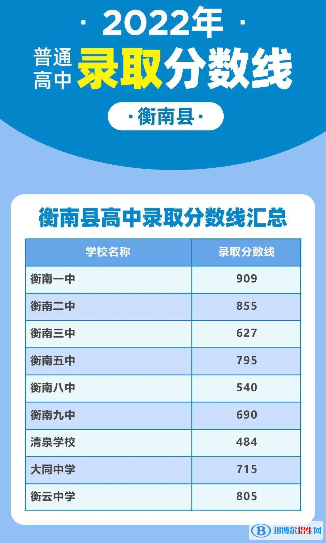 衡南中考2022錄取分數線