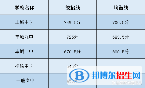 豐城中考2022錄取分?jǐn)?shù)線(xiàn)