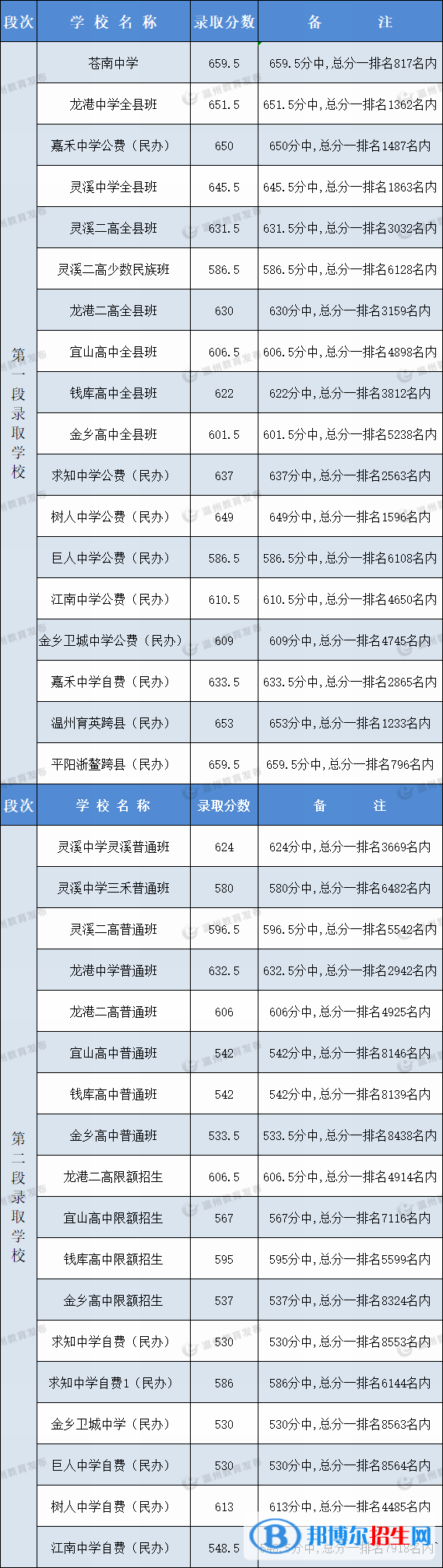 蒼南縣中考2022錄取分?jǐn)?shù)線