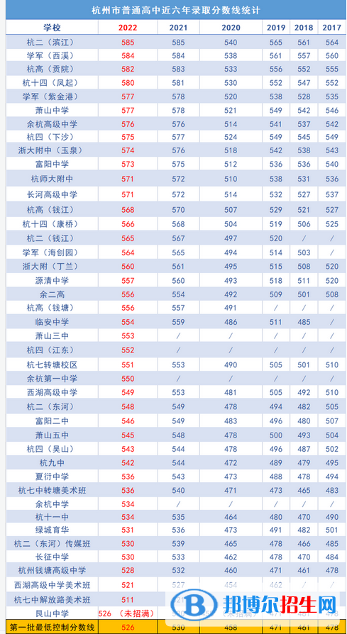 最新杭州各區(qū)重點高中學(xué)校名單及排名表