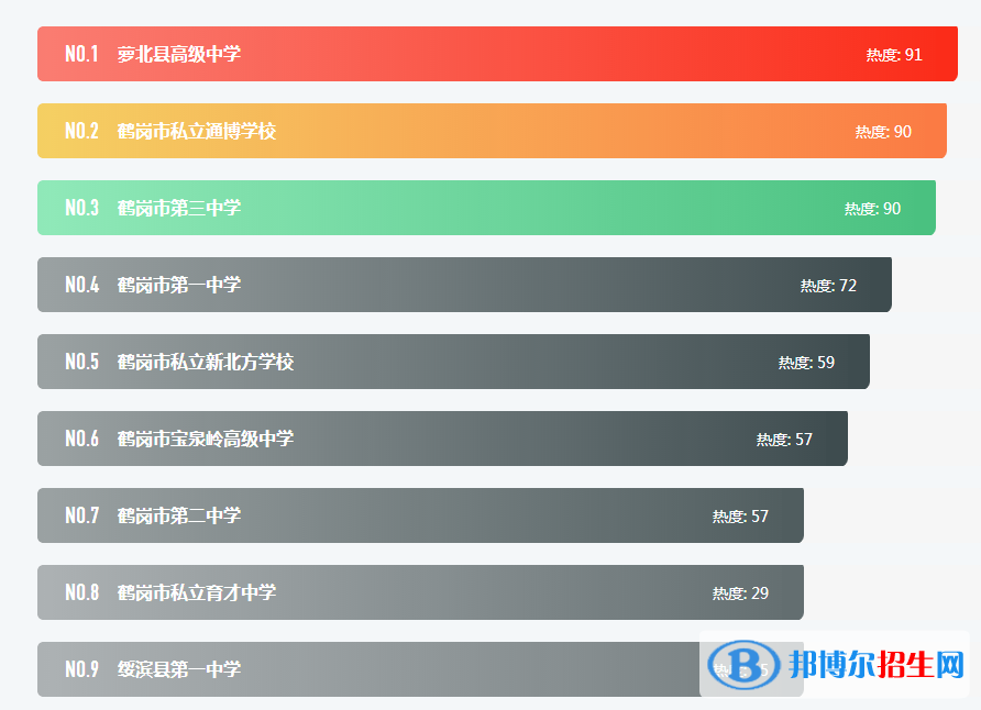 最新鶴崗各區(qū)重點高中學(xué)校名單及排名表