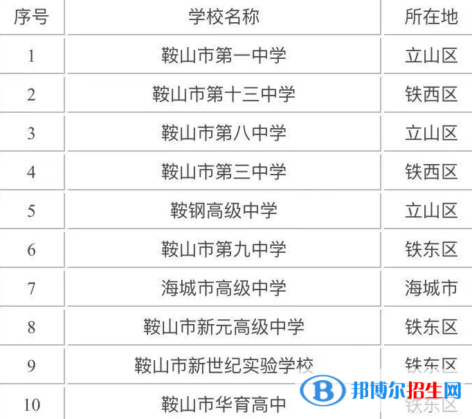 最新鞍山各區(qū)重點(diǎn)高中學(xué)校名單及排名表