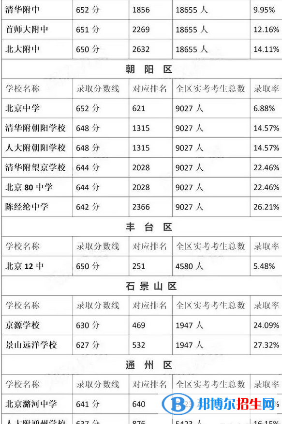 最新北京各區(qū)重點高中學(xué)校名單及排名表