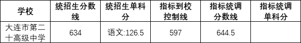 大連第二十高級中學(xué)2022錄取分?jǐn)?shù)線（2023參考）