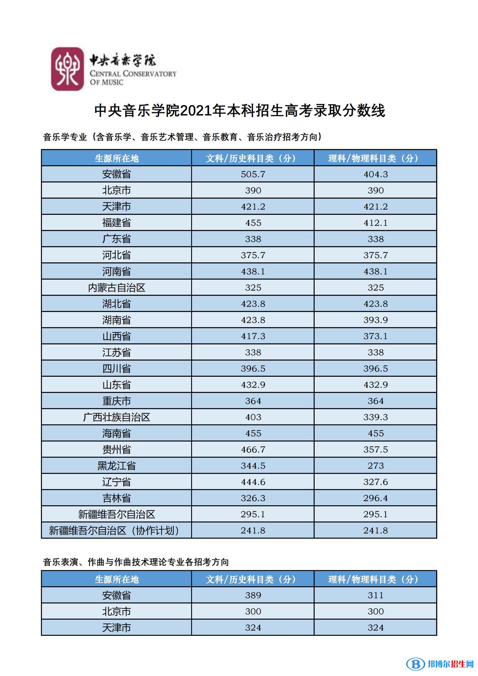 中央音樂學院分數(shù)線及最低位次匯總（2022-2021）