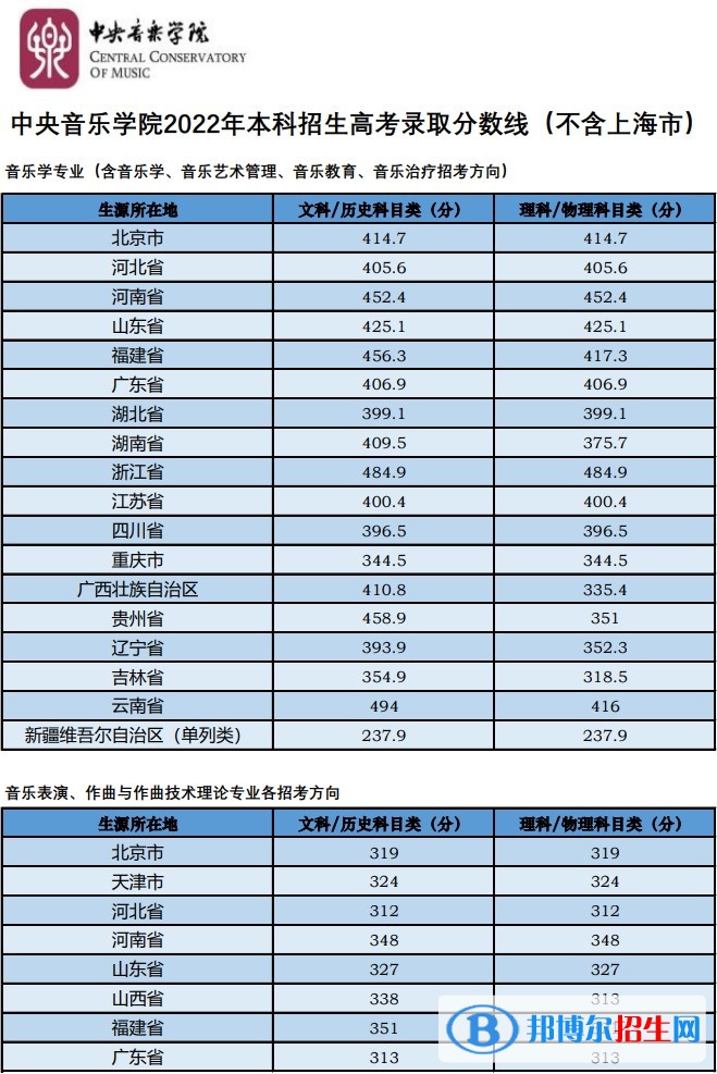 中央音樂學院分數(shù)線及最低位次匯總（2022-2021）
