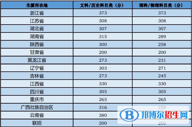 中央音樂學院分數(shù)線及最低位次匯總（2022-2021）
