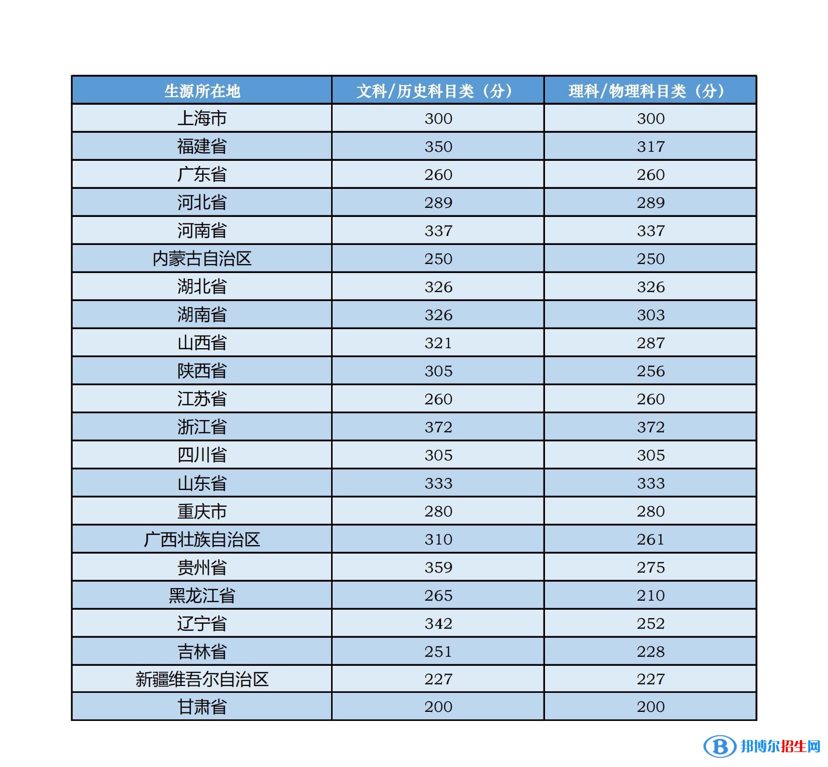 中央音樂學院分數(shù)線及最低位次匯總（2022-2021）