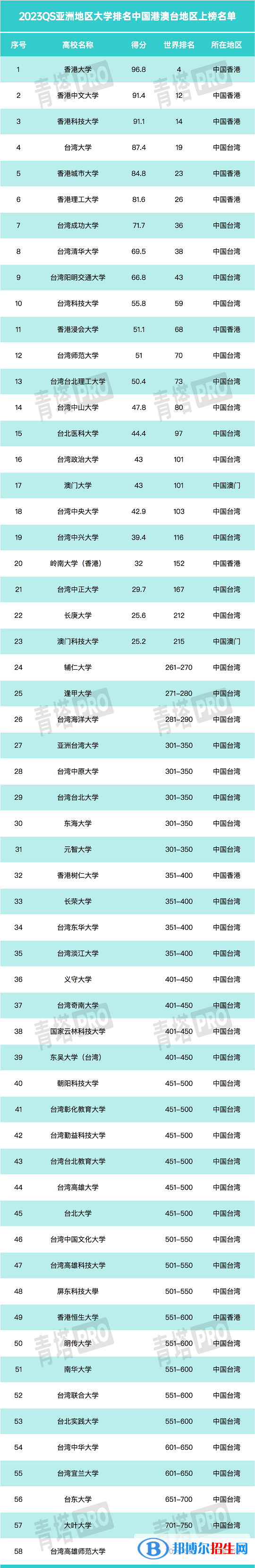 2023年QS亞洲大學排名前100名-亞洲大學排名100強出爐！