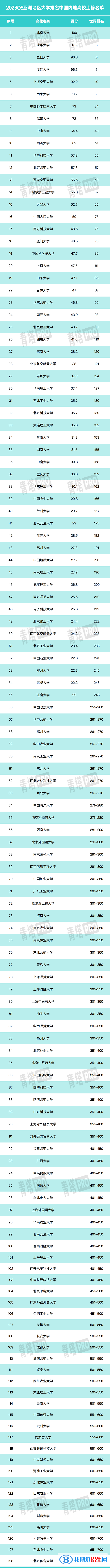 2023年QS亞洲大學(xué)排名一覽表（含前十名、前100名）