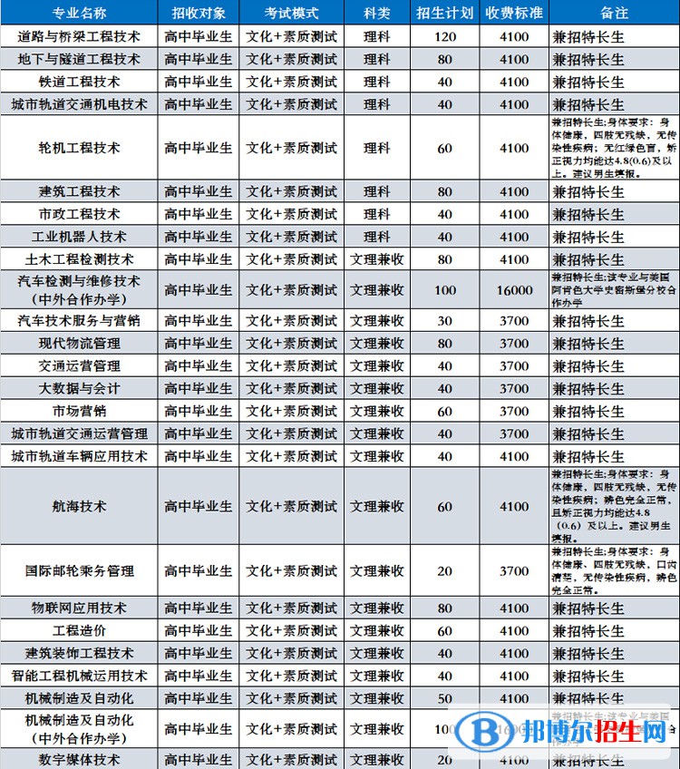 四川交通職業(yè)技術(shù)學(xué)院2023單招專業(yè)有哪些?
