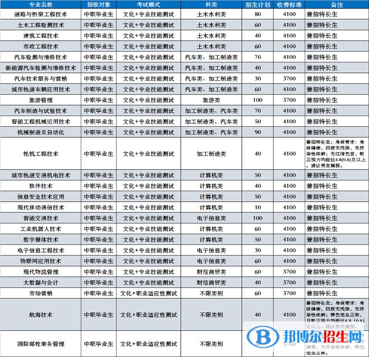 四川交通職業(yè)技術(shù)學(xué)院2023單招專業(yè)有哪些?
