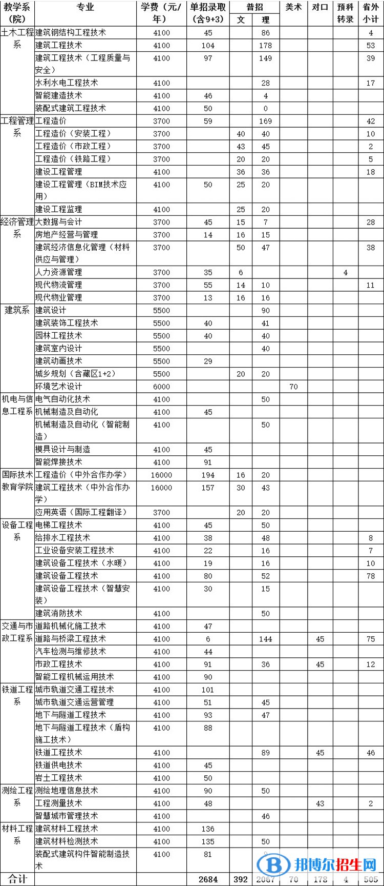 四川建筑職業(yè)技術(shù)學院單招2023年學費是多少