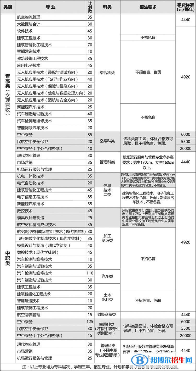 成都航空職業(yè)技術(shù)學(xué)院?jiǎn)握?023年招生簡(jiǎn)章