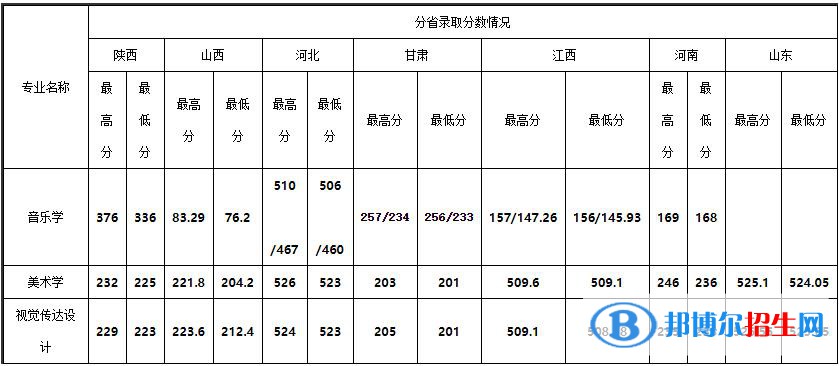 2023年安康學院藝術類招生簡章