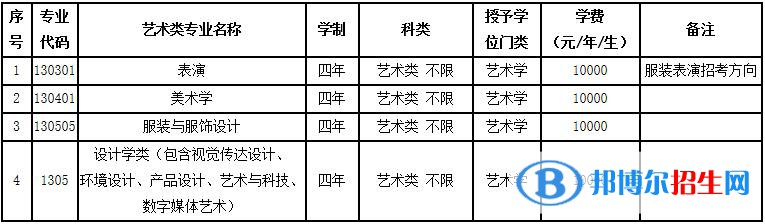 2023年大連工業(yè)大學藝術類本科專業(yè)招生簡章