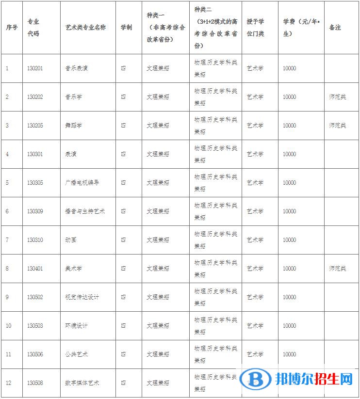 2023年遼寧師范大學藝術類招生簡章