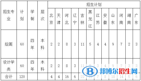 2023年吉林大學(xué)繪畫、設(shè)計學(xué)類招生簡章