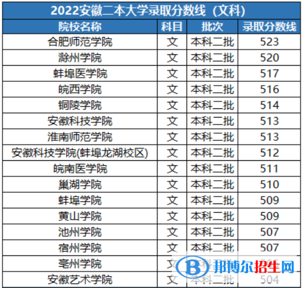 2022安徽實力最強(qiáng)的二本大學(xué)排名及分?jǐn)?shù)線一覽表（2023參考）