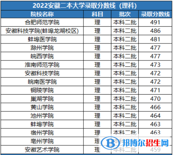 2022安徽實力最強(qiáng)的二本大學(xué)排名及分?jǐn)?shù)線一覽表（2023參考）