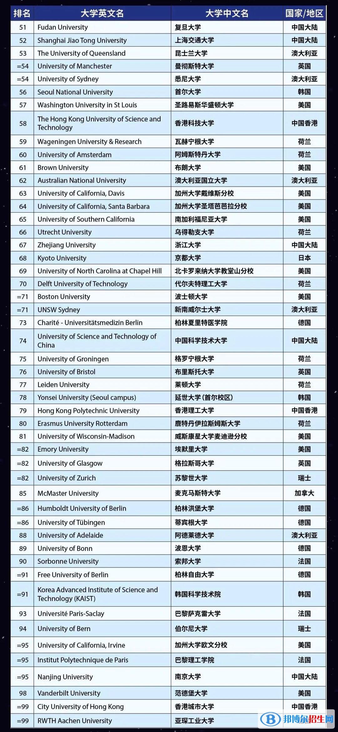2023世界大學(xué)排名前一百名（含qs、us news、泰晤士）
