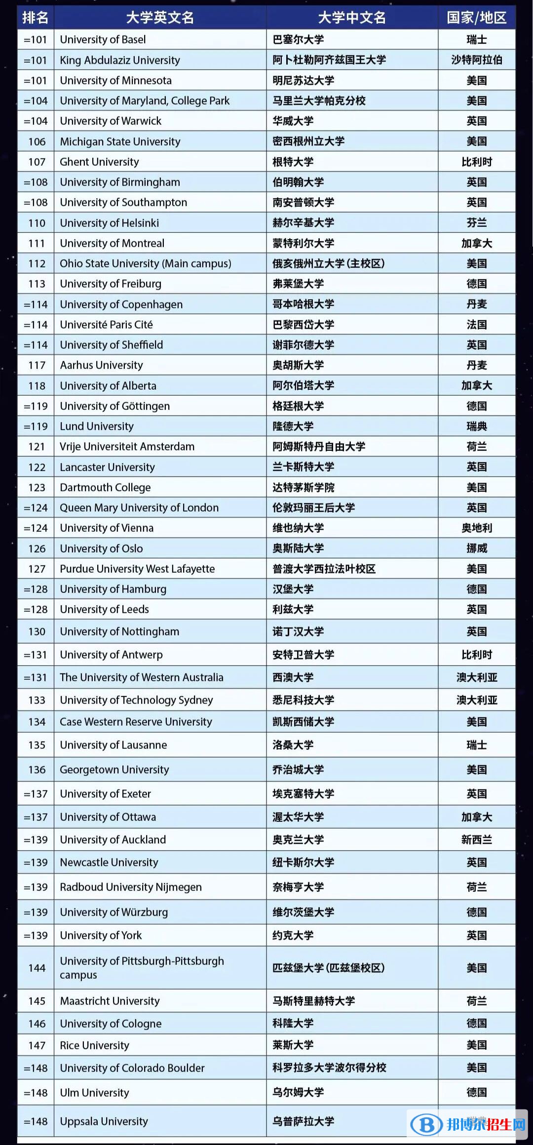 2023世界大學(xué)排名前一百名（含qs、us news、泰晤士）