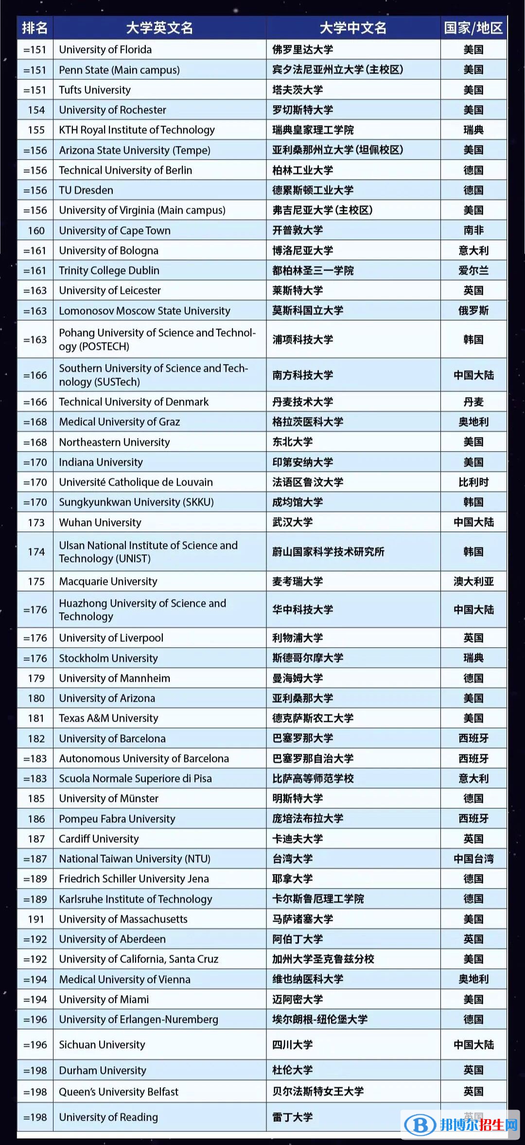 2023世界大學(xué)排名前一百名（含qs、us news、泰晤士）