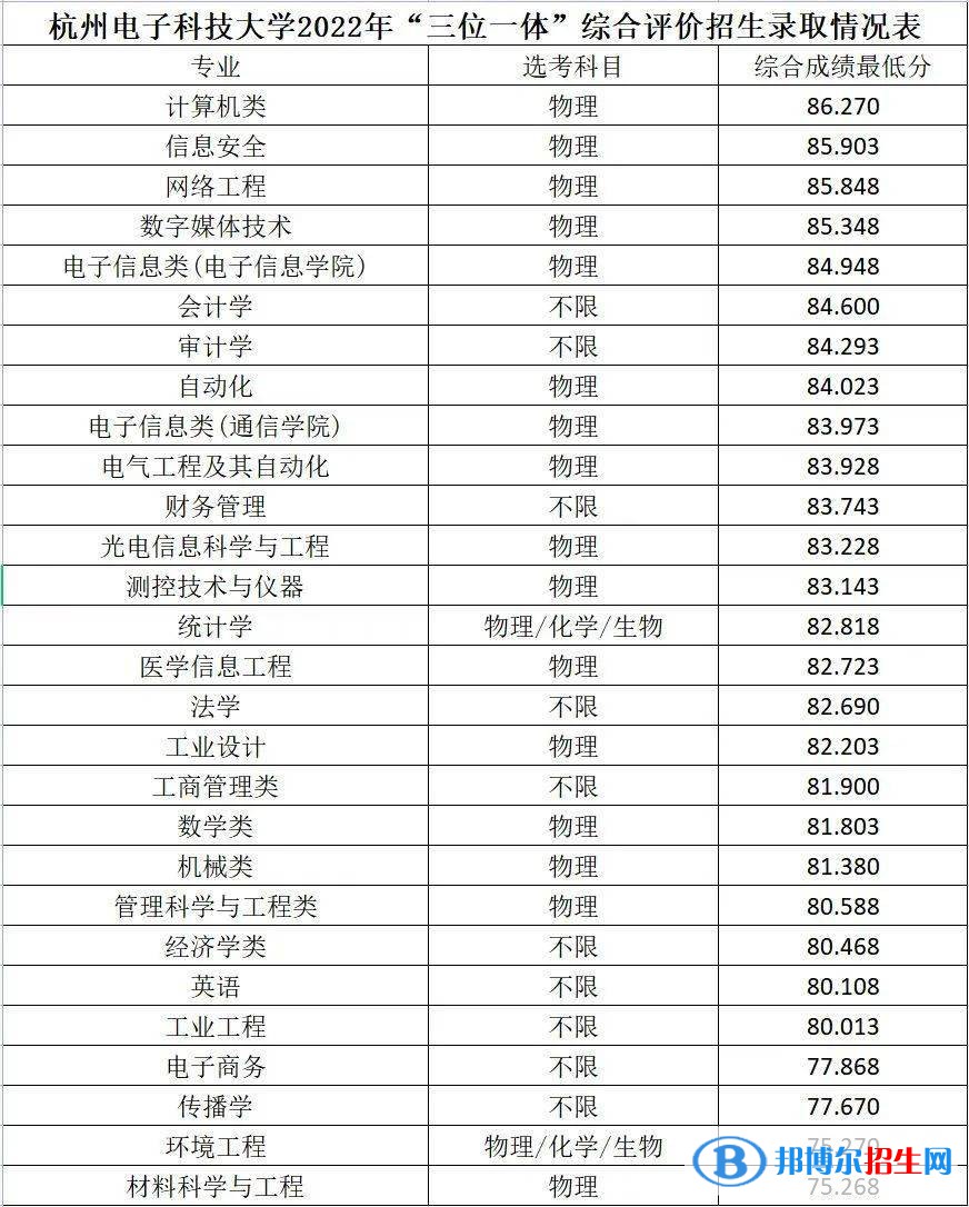 2022浙江三位一體綜合評(píng)價(jià)招生院校名單及分?jǐn)?shù)線一覽表（2023參考）