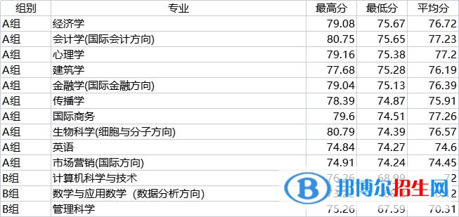 2022浙江三位一體綜合評(píng)價(jià)招生院校名單及分?jǐn)?shù)線一覽表（2023參考）
