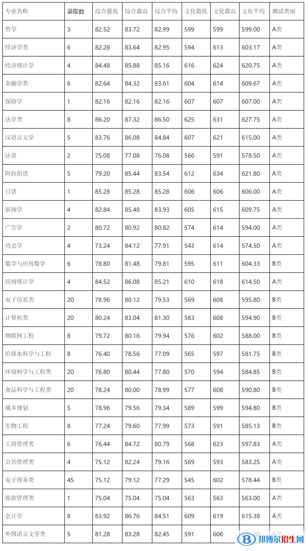 2022浙江三位一體綜合評(píng)價(jià)招生院校名單及分?jǐn)?shù)線一覽表（2023參考）