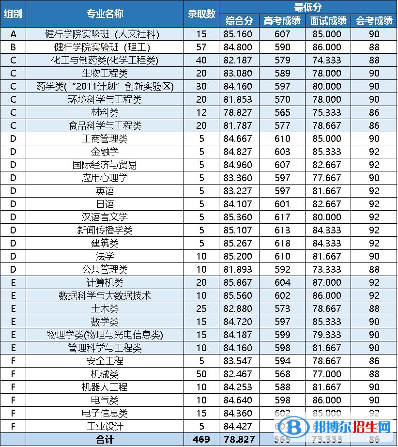 2022浙江三位一體綜合評(píng)價(jià)招生院校名單及分?jǐn)?shù)線一覽表（2023參考）