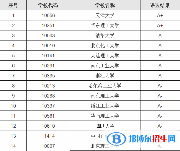 2023全國(guó)化工類大學(xué)名單排名一覽表