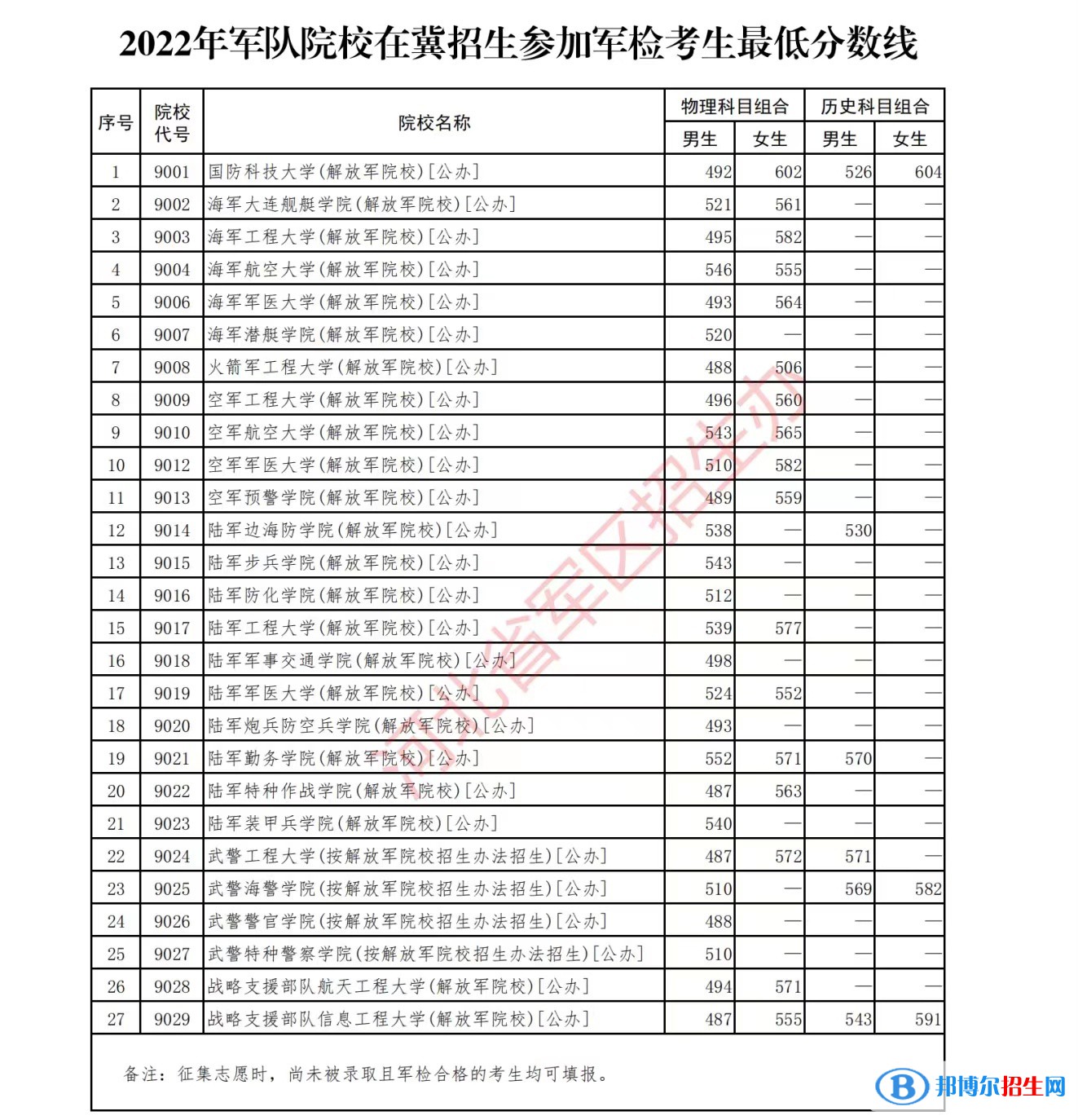 全國(guó)所有軍校完整名單及各省高考錄取分?jǐn)?shù)線