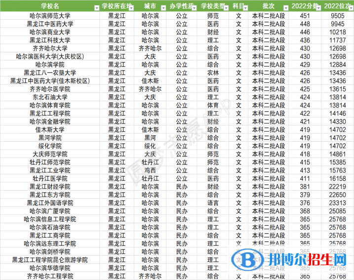 2022黑龍江二本院校完整名單及分數(shù)線
