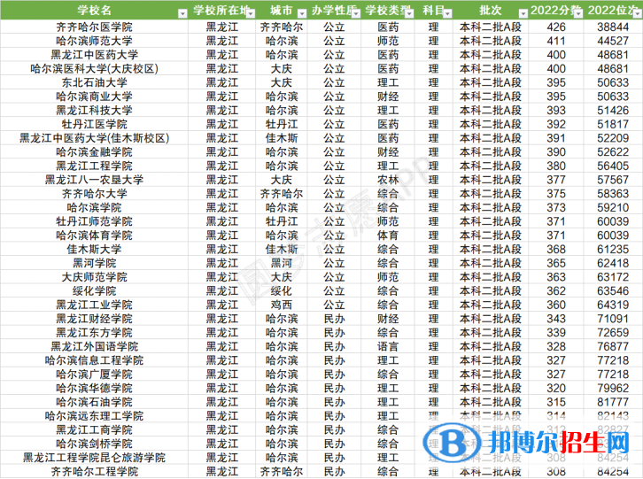 2022黑龍江二本院校完整名單及分數(shù)線